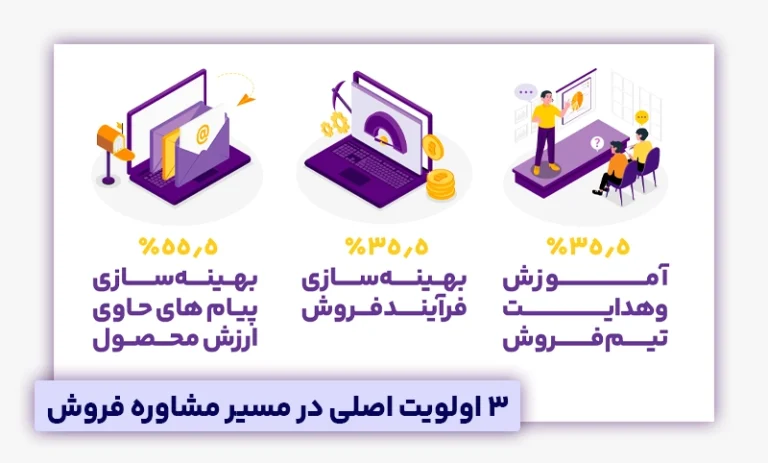 تاثیر بهره مندی از مشاور فروش در کسب و کارها