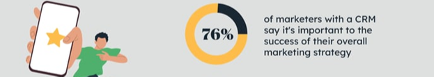 76% از بازاریابان معتقدند وجود نرمافزار CRM به موفقیت کلی آنها در استراتژیهای بازاریابی کمک میکند.