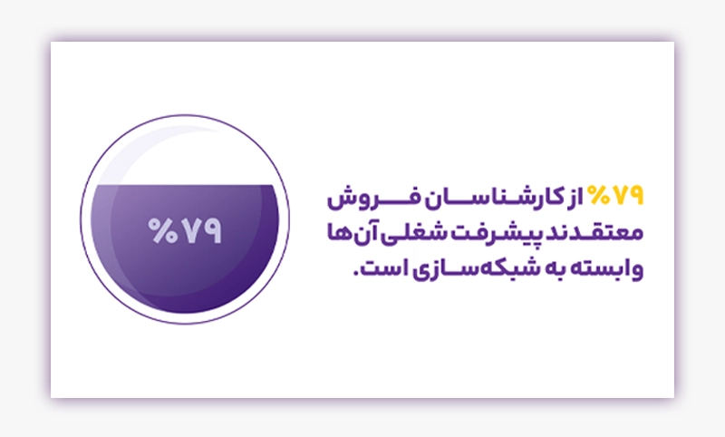 مزایای شبکهسازی در فروش