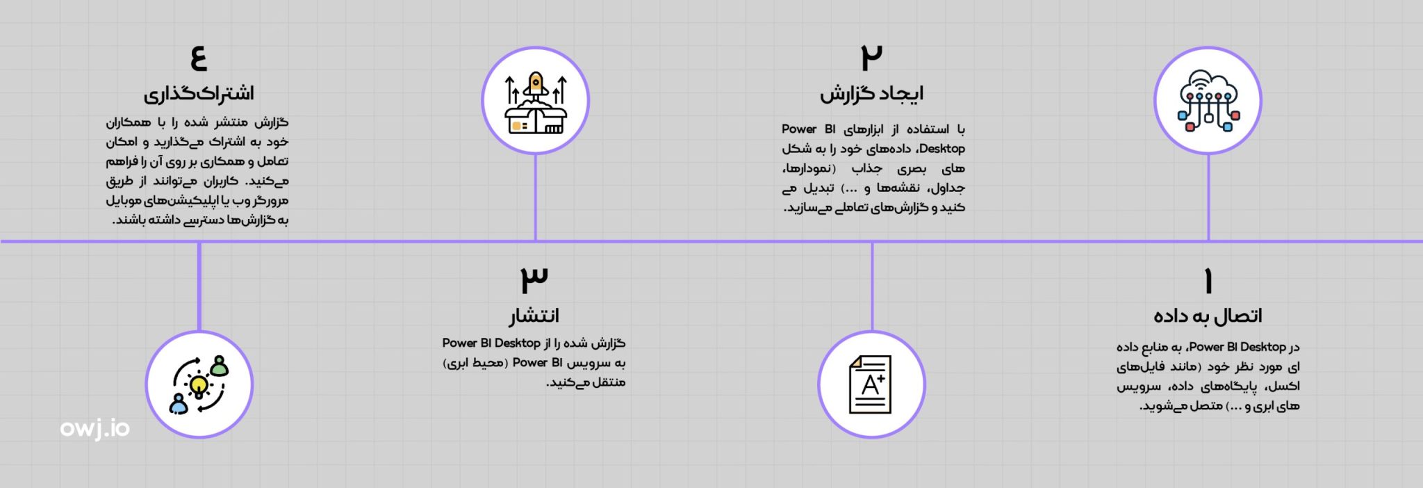 جریان کاری متداول در Power BI