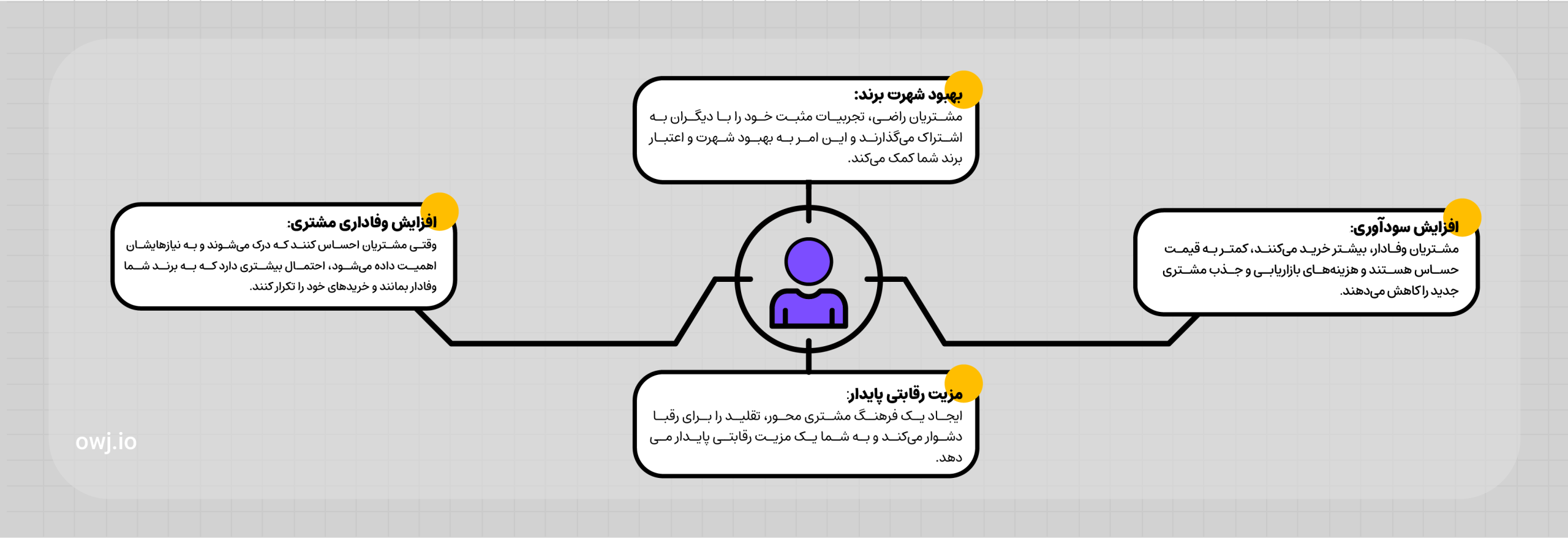 دلایل اهمیت مشتری مداری