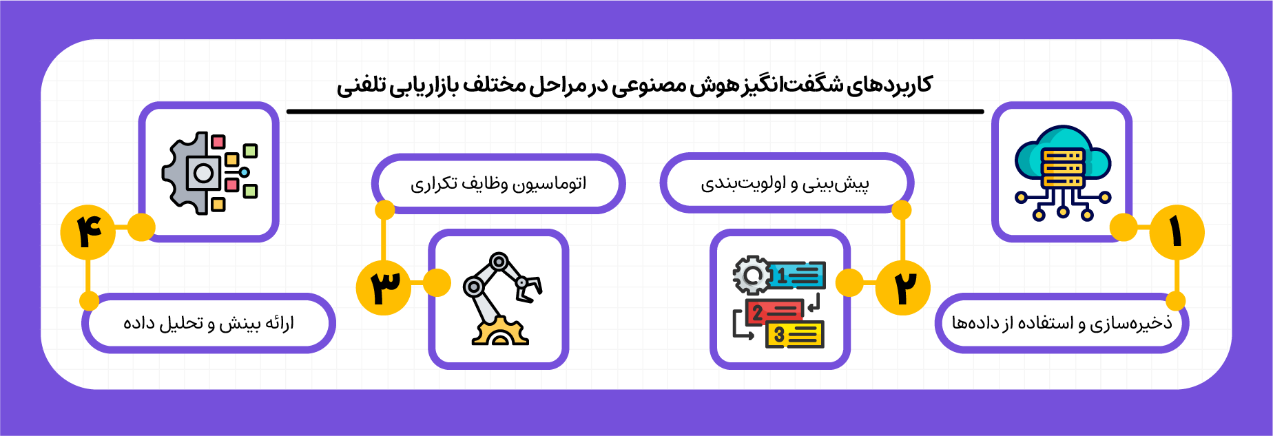 مزایای هوش مصنوعی در بازاریابی تلفنی، پیشبینی یک انقلاب