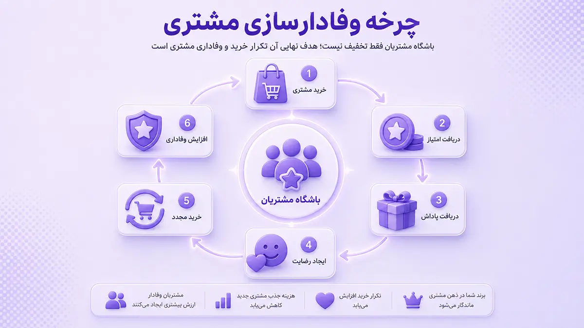 چرخه وفادارسازی مشتری از خرید و دریافت امتیاز تا پاداش و خرید مجدد
