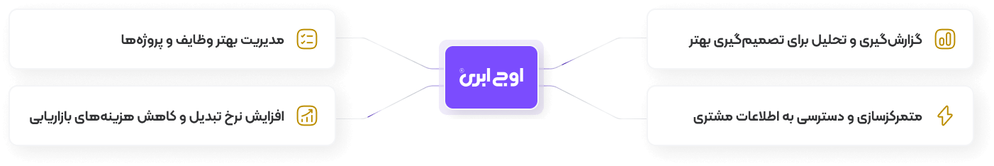 آموزش نرم افزاز CRM
