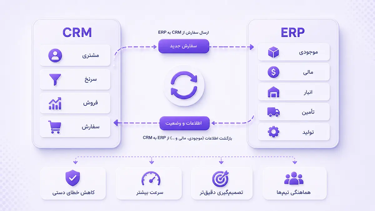 تصویر مفهومی یکپارچهسازی CRM و ERP با نمایش جریان داده بین فروش، سفارش، مالی و انبار
