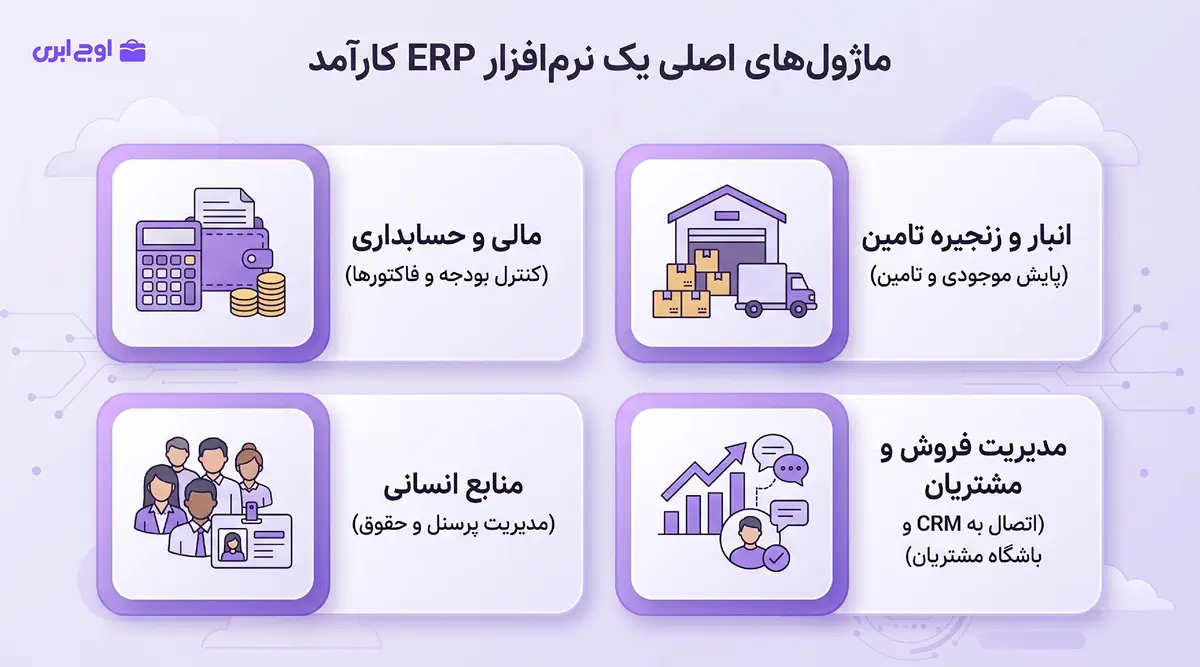 ماژولهای اصلی نرم افزار ERP شامل مالی، انبار، منابع انسانی و مدیریت فروش و مشتریان